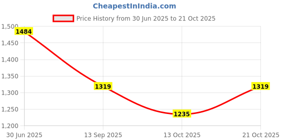amazon.in pepe jeans Men's Boyfriend Shorts pepe jeans Price History Graph from 30 Jun 2025 to 21 Oct 2025