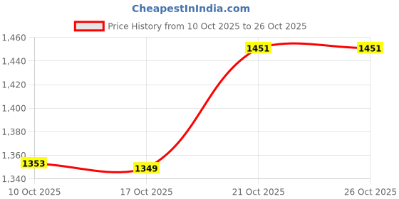 amazon.in pepe jeans Men's Boyfriend Shorts pepe jeans Price History Graph from 10 Oct 2025 to 25 Oct 2025