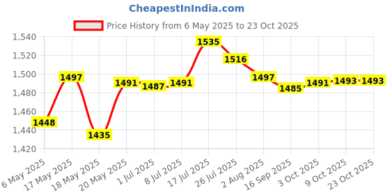 amazon.in bnf Men's Boys Swimmers Swimming Swim Trunks Boxer Shorts Pants 3XL Black bnf Price History Graph from 6 May 2025 to 23 Oct 2025