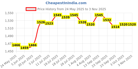 amazon.in bnf Men's Boys Swimmers Swimming Swim Trunks Boxer Shorts Pants 3XL Blue Line | Clothing Shoes & Accessories | Mens Clothing | Swimwear bnf Price History Graph from 24 May 2025 to 2 Nov 2025