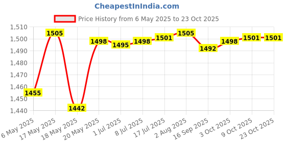 amazon.in bnf Men's Boys Swimmers Swimming Swim Trunks Boxer Shorts Pants 4XL Black bnf Price History Graph from 6 May 2025 to 23 Oct 2025