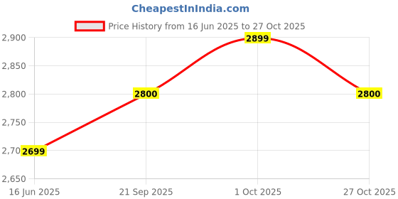 amazon.in pooja jewellery Men's Bracelet Chain, inch 21Grams orignal pure silver jewellery Italian 5MM Figaro Chain Bracelet for Men and Boys (7.5, 8.5, Inche) design. pooja jewellery Price History Graph from 16 Jun 2025 to 27 Oct 2025