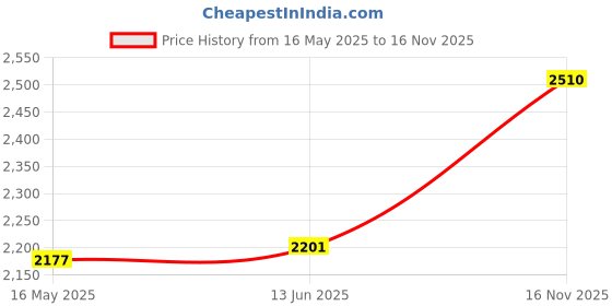 amazon.in hush puppies Men's Bradley E Moccasins hush puppies Price History Graph from 16 May 2025 to 16 Nov 2025