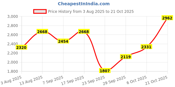 amazon.in hush puppies Men's Bradley E Moccasins hush puppies Price History Graph from 3 Aug 2025 to 21 Oct 2025