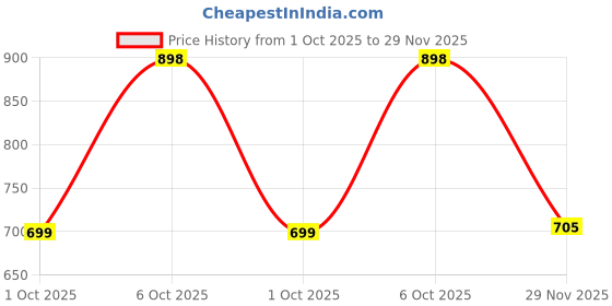 amazon.in vogard Mens Braided Genuine Leather Original Branded Belt | Woven Leather Belt for Casual Pants with Brass Buckle| Micro Adjustable vogard Price History Graph from 1 Oct 2025 to 29 Nov 2025