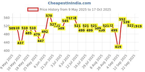 amazon.in u.s. polo assn. Men's Brand Print Cotton 1617 Vest - Pack Of 1 u.s. polo assn. Price History Graph from 9 May 2025 to 17 Oct 2025