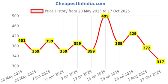 amazon.in u.s. polo assn. Men's Brand Print Cotton 1617 Vest - Pack Of 1 u.s. polo assn. Price History Graph from 28 May 2025 to 17 Oct 2025