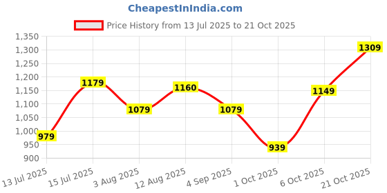 amazon.in u.s. polo assn. Men's Brandon Slim Tapered Fit Mid Rise Jeans u.s. polo assn. Price History Graph from 13 Jul 2025 to 21 Oct 2025