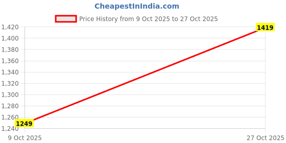 amazon.in u.s. polo assn. Men's Brandon Slim Tapered Fit Mid Rise Jeans u.s. polo assn. Price History Graph from 9 Oct 2025 to 27 Oct 2025