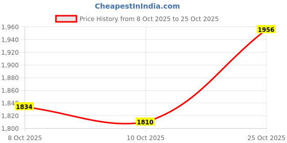 amazon.in u.s. polo assn. Men's Brandon Slim Tapered Fit Mid Rise Jeans u.s. polo assn. Price History Graph from 8 Oct 2025 to 25 Oct 2025