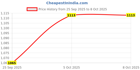 amazon.in puma Mens Breakout Running Shoe puma Price History Graph from 25 Sep 2025 to 8 Oct 2025