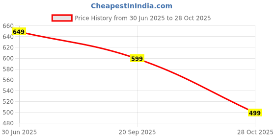 amazon.in accox Men's Breathable Cotton Full Sleeves Regular Fit Striped Checkered Formal Shirt for Men (O_GCR375) accox Price History Graph from 30 Jun 2025 to 28 Oct 2025