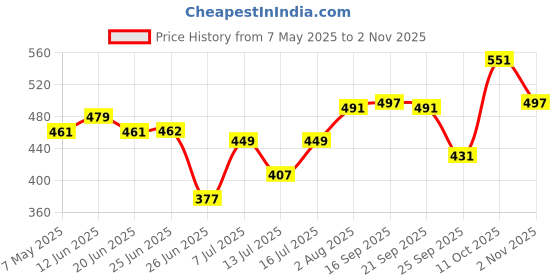 amazon.in damensch Men's BREEEZE Ultra-Light Everyday Inner Boxers - Rio Blue - XXXL damensch Price History Graph from 7 May 2025 to 2 Nov 2025