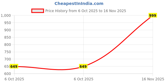 amazon.in stanphord Mens Breeze Formal Shoes | Patent Faux Leather Glossy Office Wear Oxfords Shoes | Perfect for Formal Wear, Business Casual, and Parties stanphord Price History Graph from 6 Oct 2025 to 16 Nov 2025