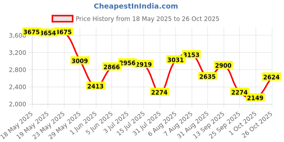 amazon.in hush puppies Men's BRETLINE Moccasins hush puppies Price History Graph from 18 May 2025 to 26 Oct 2025