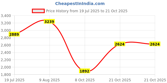 amazon.in hush puppies Men's BRETLINE Moccasins hush puppies Price History Graph from 19 Jul 2025 to 21 Oct 2025