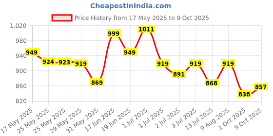 amazon.in avant Men's Brezza Slip-On Walking and Training Shoes avant Price History Graph from 17 May 2025 to 8 Oct 2025