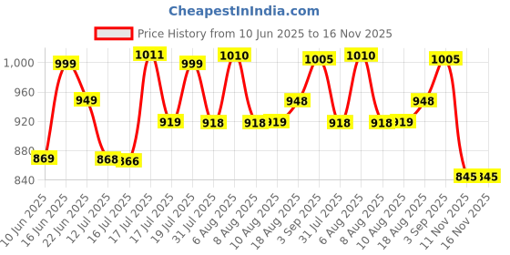 amazon.in avant Men's Brezza Slip-On Walking and Training Shoes avant Price History Graph from 10 Jun 2025 to 16 Nov 2025