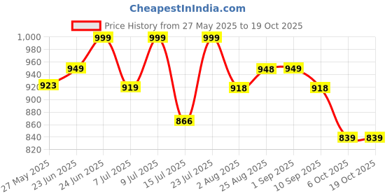 amazon.in avant Men's Brezza Slip-On Walking and Training Shoes avant Price History Graph from 27 May 2025 to 18 Oct 2025