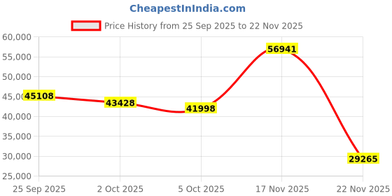 amazon.in oboz Men's Bridger Bdry Hiking Boot,Sudan,14 EE US oboz Price History Graph from 25 Sep 2025 to 22 Nov 2025