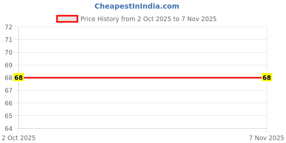 amazon.in big krazi Men's Brief | Underwear for Men | Men's Innerwear | Mini Trunk big krazi Price History Graph from 2 Oct 2025 to 6 Nov 2025