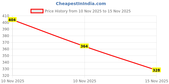 amazon.in lux classic Men’s Brief - Value Pack | 100% Cotton V Shape Underwear | Comfortable Lux Brief Pack of 4 (Color May Vary) lux classic Price History Graph from 10 Nov 2025 to 15 Nov 2025