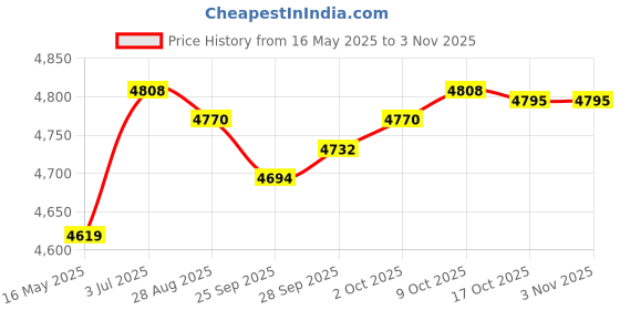 amazon.in lyla Mens Briefcase Portable Pouch Shoulder Bag for Husband Grandfather Boyfriend Black lyla Price History Graph from 16 May 2025 to 3 Nov 2025