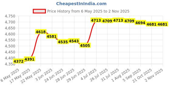 amazon.in merishopp Mens Briefcase Portable Pouch Shoulder Bag For Husband Grandfather Boyfriend Black merishopp Price History Graph from 6 May 2025 to 2 Nov 2025