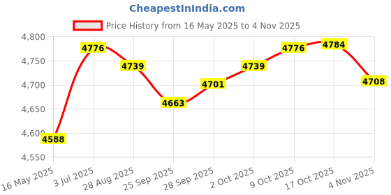 amazon.in lyla Mens Briefcase Portable Pouch Shoulder Bag for Husband Grandfather Boyfriend Gray lyla Price History Graph from 16 May 2025 to 2 Nov 2025