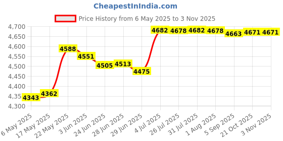 amazon.in merishopp Mens Briefcase Portable Pouch Shoulder Bag For Husband Grandfather Boyfriend Gray merishopp Price History Graph from 6 May 2025 to 2 Nov 2025