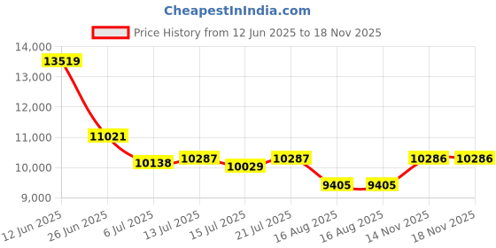amazon.in hidesign Men's Briefcase (Tan) hidesign Price History Graph from 12 Jun 2025 to 18 Nov 2025