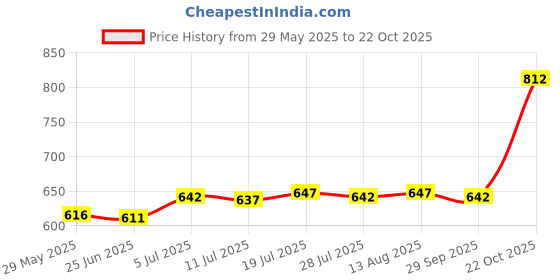 amazon.in moxic Mens Briefs G-String Thongs Jockstrap Underwear T-Back Shorts Blue L moxic Price History Graph from 29 May 2025 to 22 Oct 2025