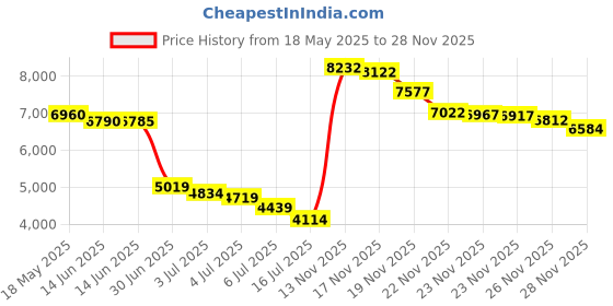 amazon.in tipsy elves Men's Bright Swim Trunks for Spring Break and Summer - Board Shorts for Guys tipsy elves Price History Graph from 18 May 2025 to 26 Nov 2025