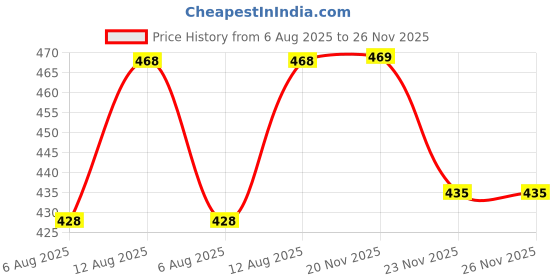 amazon.in avant Men’s Brisk Sliders avant Price History Graph from 6 Aug 2025 to 26 Nov 2025
