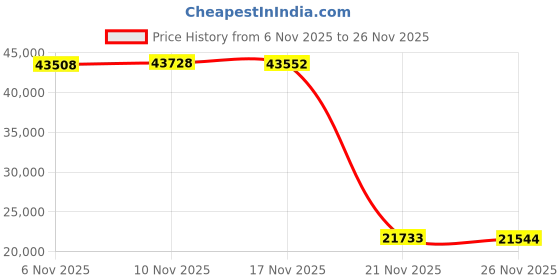 amazon.in timberland Men's Britton Road Low Lace-up Waterproof Shoe timberland Price History Graph from 6 Nov 2025 to 26 Nov 2025