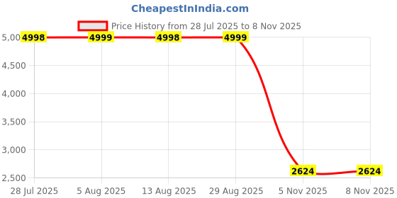 amazon.in manyavar Men's Brocade Sequinned Nehru Jacket (1pc) manyavar Price History Graph from 28 Jul 2025 to 7 Nov 2025