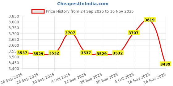 amazon.in vastramay Men's Brocade Sherwani Only Top vastramay Price History Graph from 24 Sep 2025 to 16 Nov 2025
