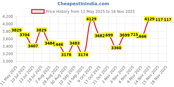 amazon.in vastramay Men's Brocade Sherwani Only Top vastramay Price History Graph from 11 May 2025 to 17 Nov 2025