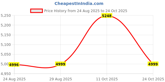 amazon.in manyavar Men's Brocade Traditional Nehru Jacket (1pc) manyavar Price History Graph from 24 Aug 2025 to 24 Oct 2025