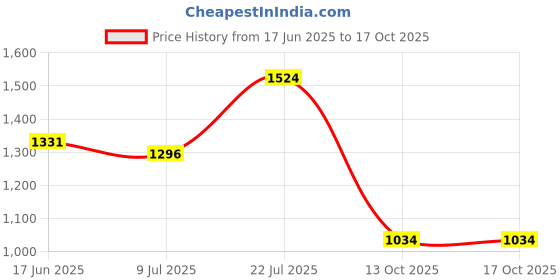 amazon.in power Men's Brook Running Shoe power Price History Graph from 17 Jun 2025 to 16 Oct 2025