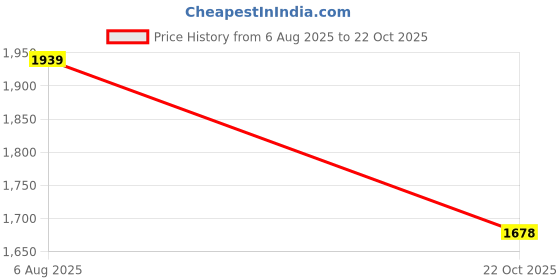 amazon.in san frissco Men's Brown Boots Italian Leather/Round Toe High Top Chelsea Boot TPR Sole/Suede Leather Casual and Semi Formal Wear/Stylish & Trending with Cushioned Footbed - 10 (Brown) san frissco Price History Graph from 6 Aug 2025 to 22 Oct 2025