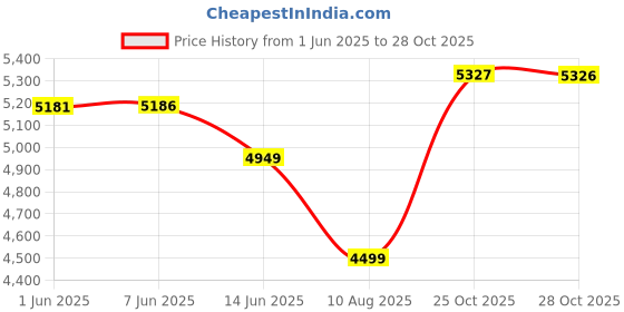 amazon.in arrow Men's Brown Checkered Notch Collar Long Sleeve Formal Polyester Tailored Fit Blazer arrow Price History Graph from 1 Jun 2025 to 28 Oct 2025