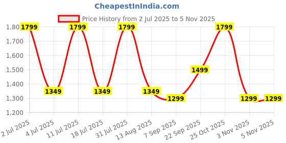 amazon.in degarro Men’s Brown Colour Leather Sandals – Breathable, Lightweight, and Stylish Sandals for Casual Outings and Everyday Comfort degarro Price History Graph from 2 Jul 2025 to 2 Nov 2025