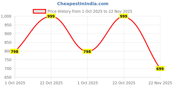 amazon.in Men’s Brown Cotton Linen Pyjama | Relaxed Fit Casual Bottomwear | Drawstring Summer Pants with Pockets | Soft Lightweight Loungewear for Men Price History Graph from 1 Oct 2025 to 22 Nov 2025