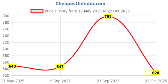amazon.in prolific Men's Brown Ethnic Juttis Mojaris & Partys Shoes prolific Price History Graph from 17 May 2025 to 22 Oct 2025