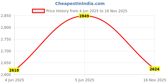 amazon.in delize Men's Brown Grey Derby Boots delize Price History Graph from 4 Jun 2025 to 16 Nov 2025