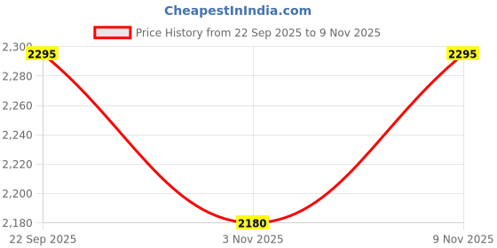 amazon.in hitz Men's Brown Leather Casual Open Toe Slippers hitz Price History Graph from 22 Sep 2025 to 9 Nov 2025