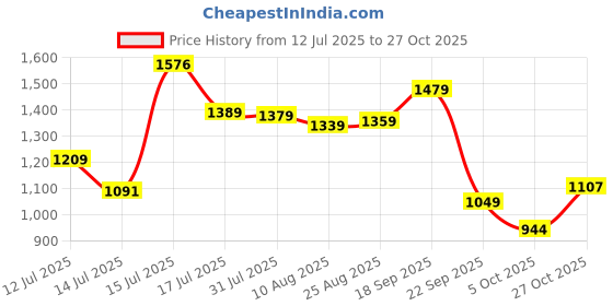 amazon.in arrow Mens Brown Pants arrow Price History Graph from 12 Jul 2025 to 27 Oct 2025