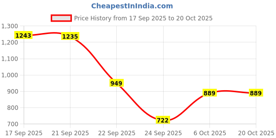 amazon.in levi's Men's Brown Regular Fit Shorts levi's Price History Graph from 17 Sep 2025 to 20 Oct 2025