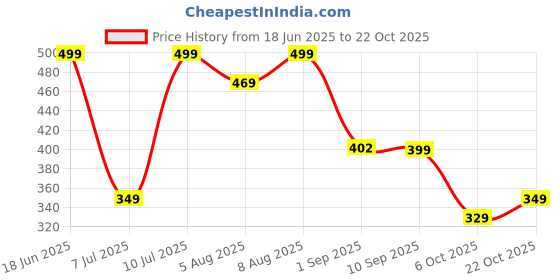amazon.in ajanta Mens Brown Sandal ajanta Price History Graph from 18 Jun 2025 to 22 Oct 2025